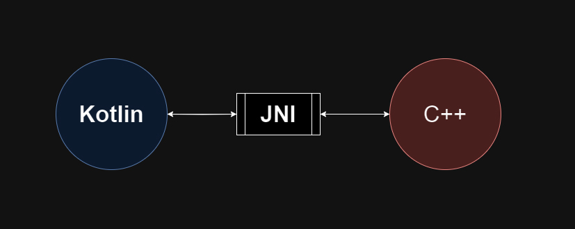 Android NDK and JNI